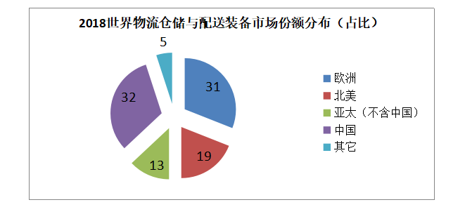尹军琪：中国物流仓储与配送技术发展概述